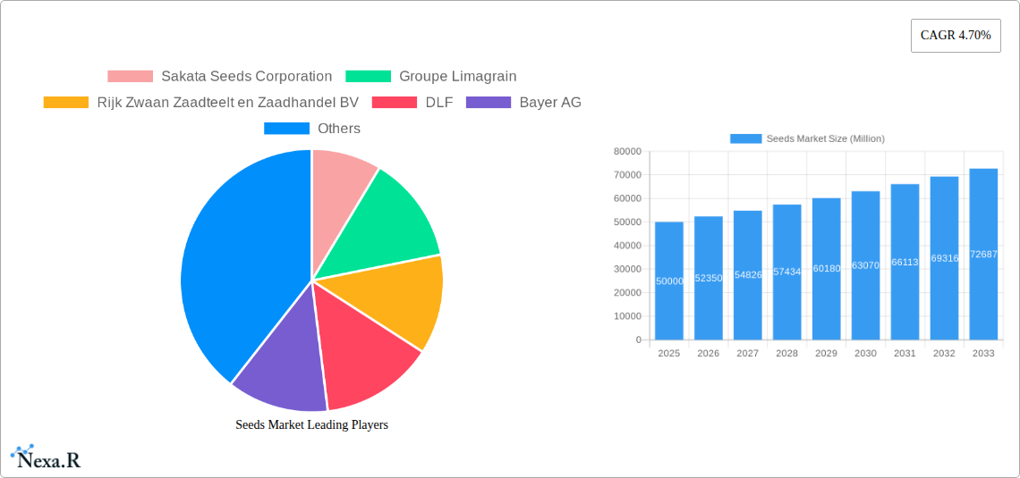 Seeds Market Research Report - Market Size, Growth & Forecast
