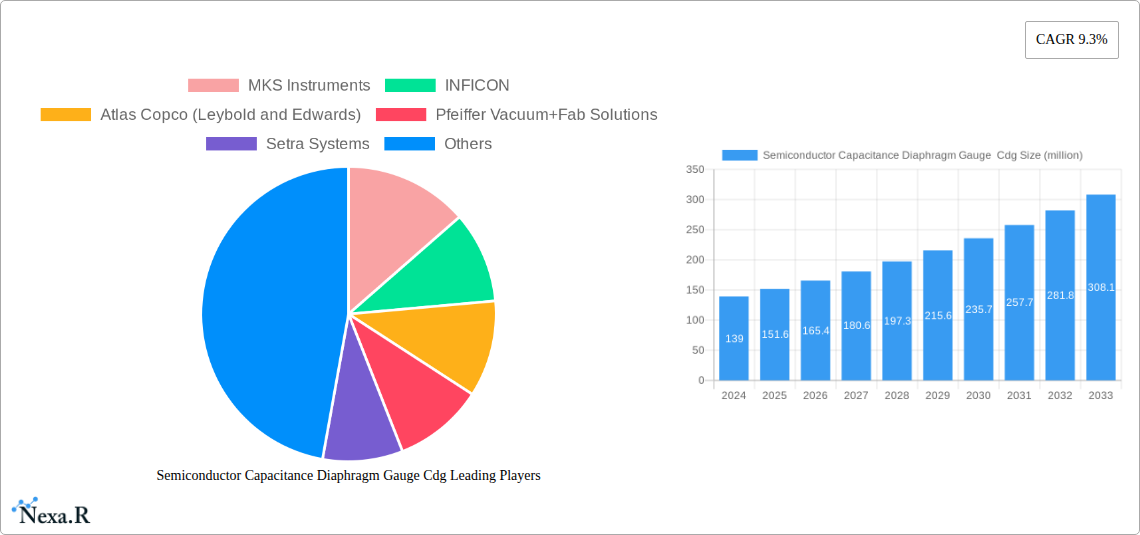 Semiconductor Capacitance Diaphragm Gauge  Cdg Research Report - Market Size, Growth & Forecast