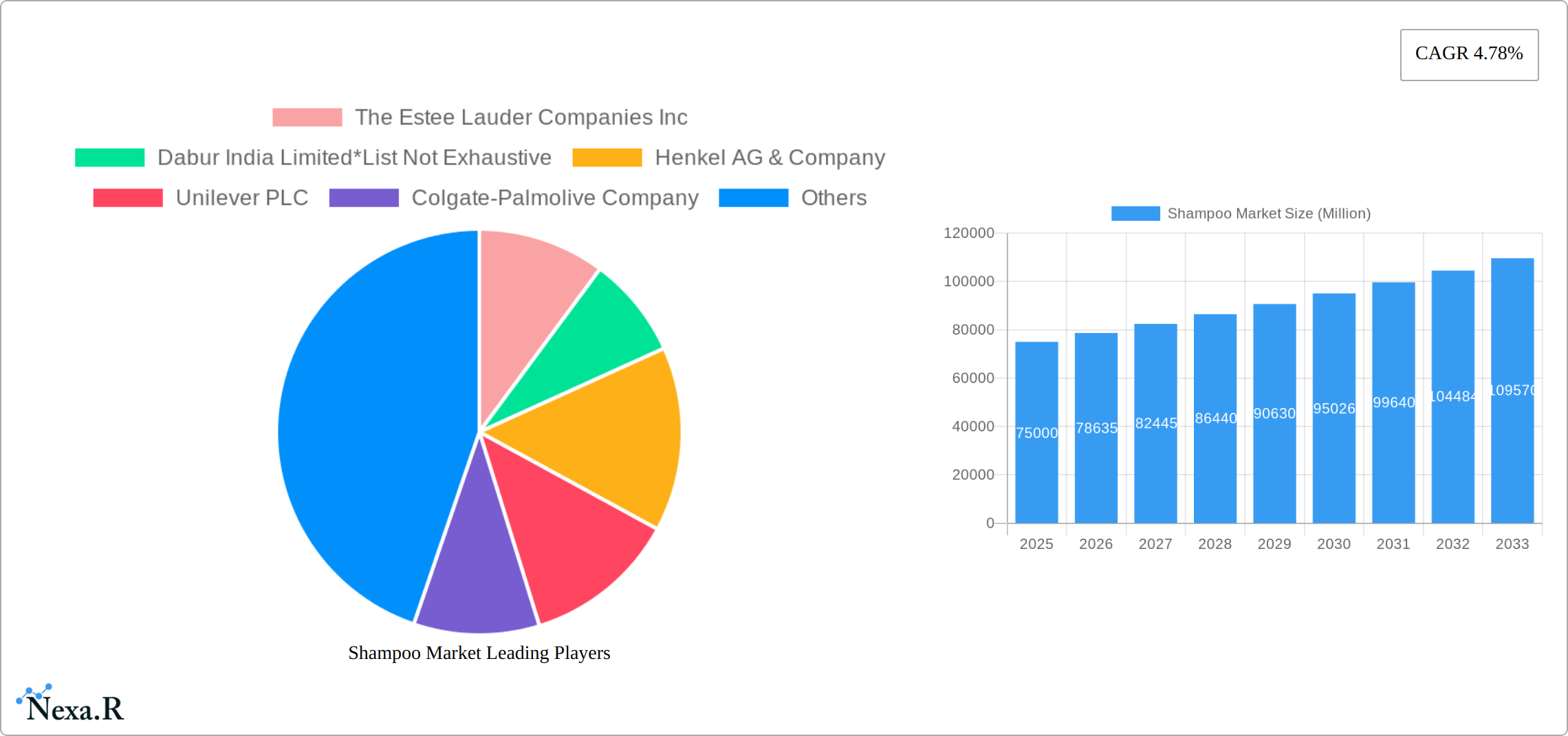 Shampoo Market Research Report - Market Size, Growth & Forecast