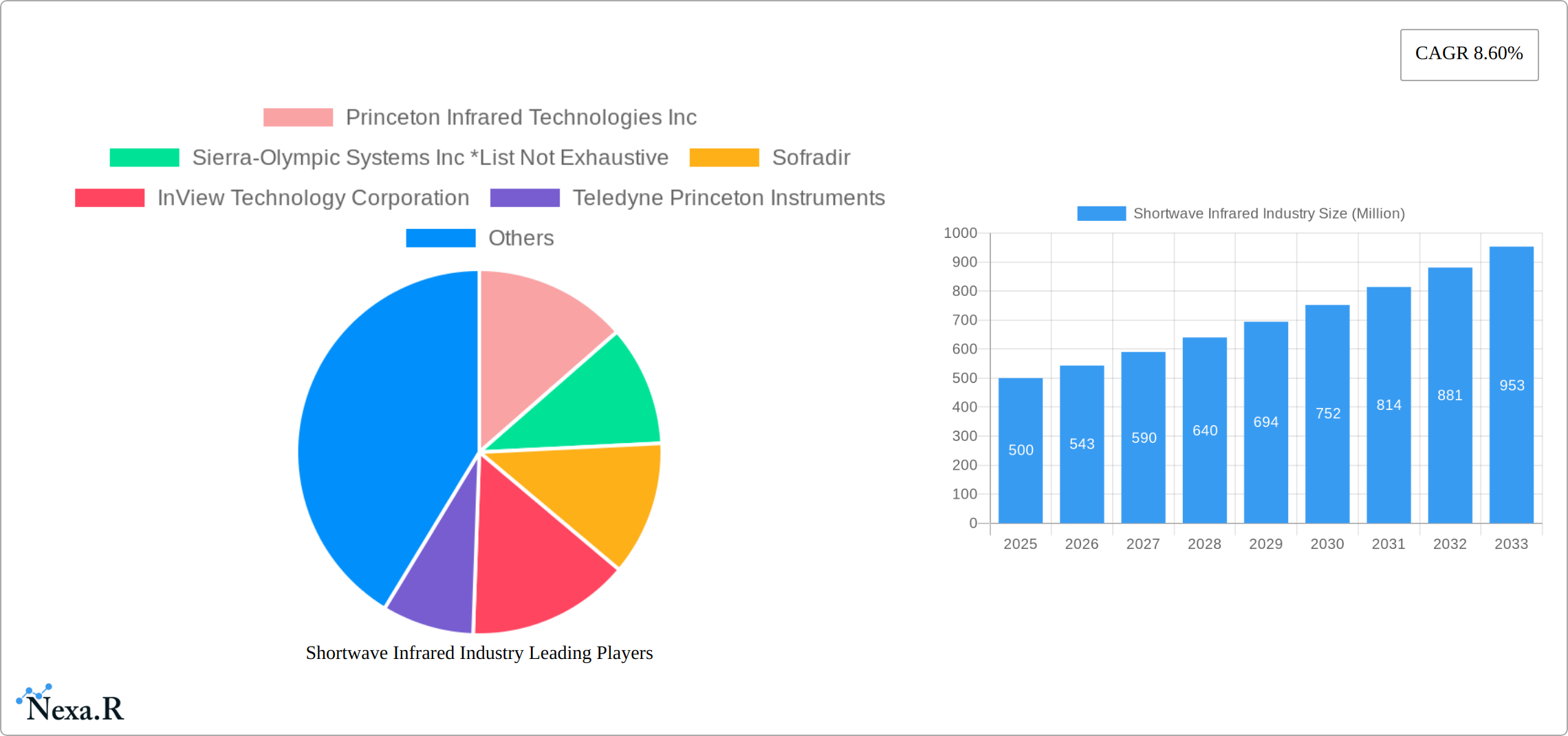 Shortwave Infrared Industry Research Report - Market Size, Growth & Forecast