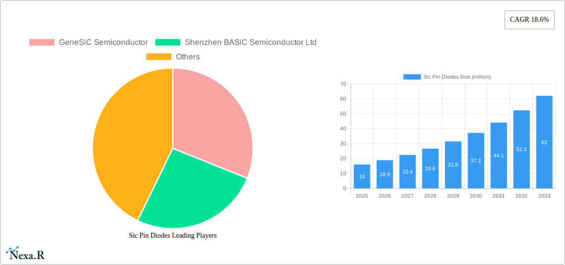 Sic Pin Diodes Research Report - Market Size, Growth & Forecast