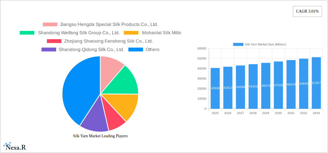 Silk Yarn Market Research Report - Market Size, Growth & Forecast
