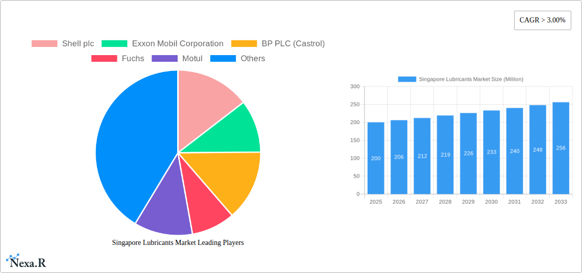 Singapore Lubricants Market Research Report - Market Size, Growth & Forecast