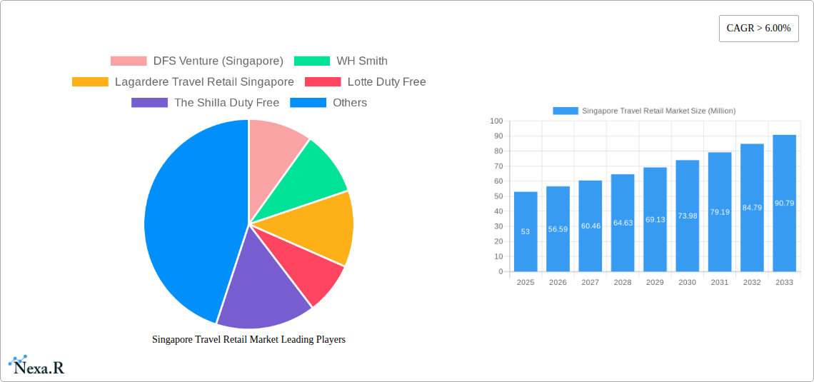 Singapore Travel Retail Market Research Report - Market Size, Growth & Forecast