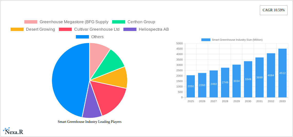 Smart Greenhouse Industry Research Report - Market Size, Growth & Forecast