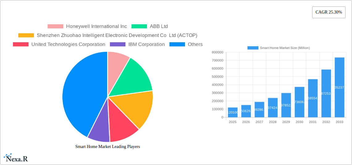 Smart Home Market Research Report - Market Size, Growth & Forecast
