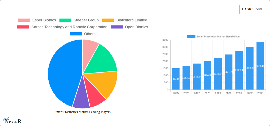 Smart Prosthetics Market Research Report - Market Size, Growth & Forecast