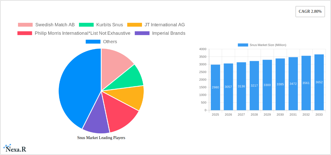 Snus Market Research Report - Market Size, Growth & Forecast