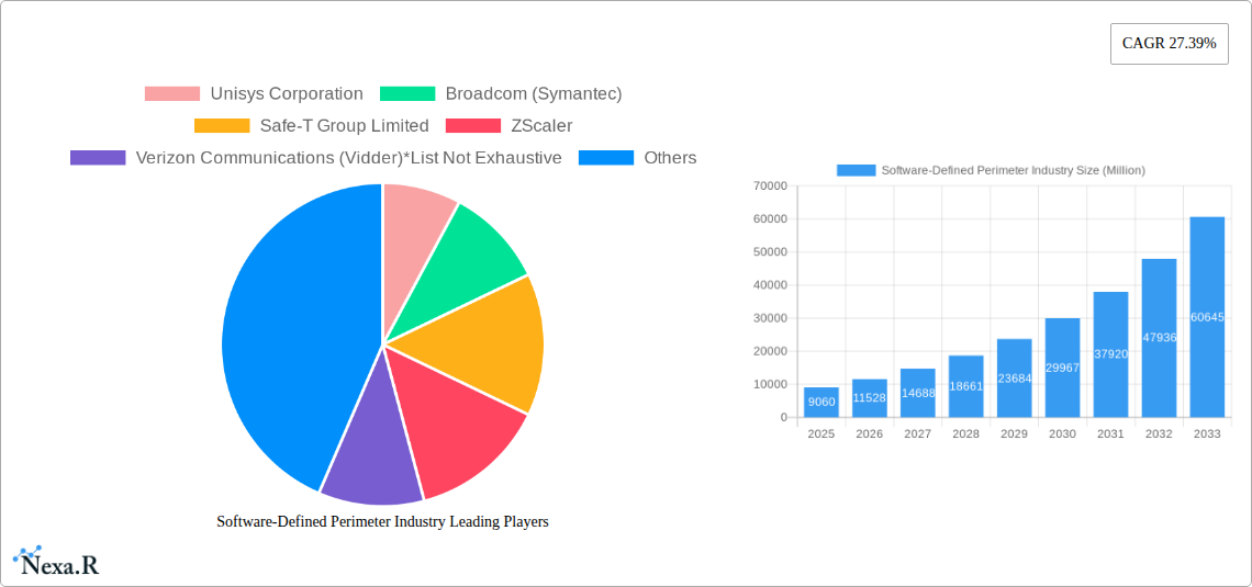 Software-Defined Perimeter Industry Research Report - Market Size, Growth & Forecast