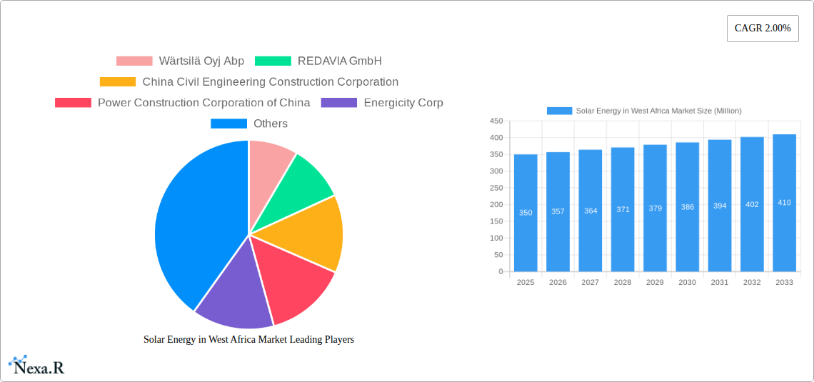Solar Energy in West Africa Market Research Report - Market Size, Growth & Forecast