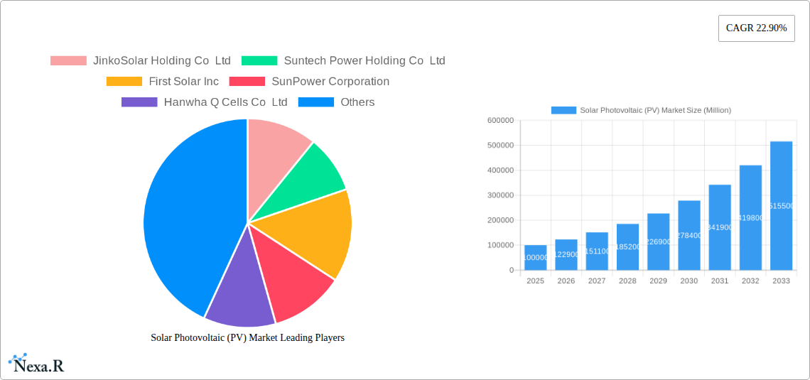 Solar Photovoltaic (PV) Market Research Report - Market Size, Growth & Forecast