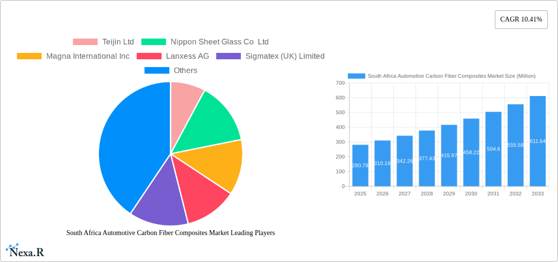 South Africa Automotive Carbon Fiber Composites Market Research Report - Market Size, Growth & Forecast
