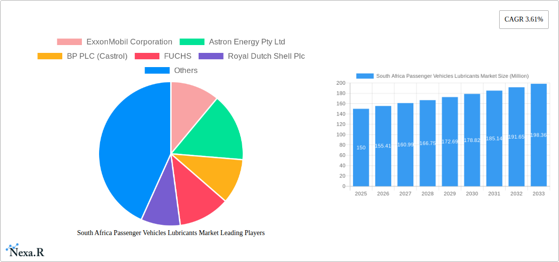South Africa Passenger Vehicles Lubricants Market Research Report - Market Size, Growth & Forecast