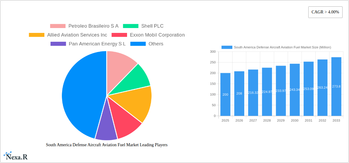 South America Defense Aircraft Aviation Fuel Market Research Report - Market Size, Growth & Forecast