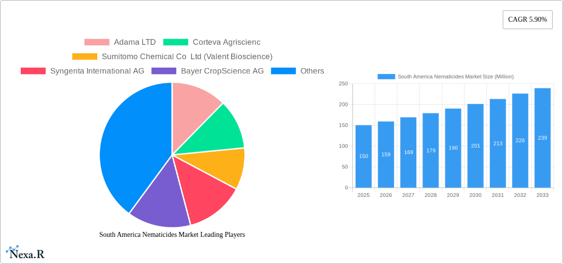 South America Nematicides Market Research Report - Market Size, Growth & Forecast