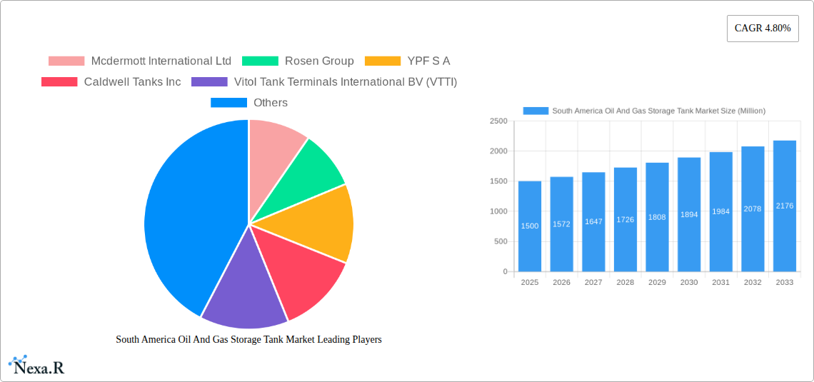 South America Oil And Gas Storage Tank Market Research Report - Market Size, Growth & Forecast