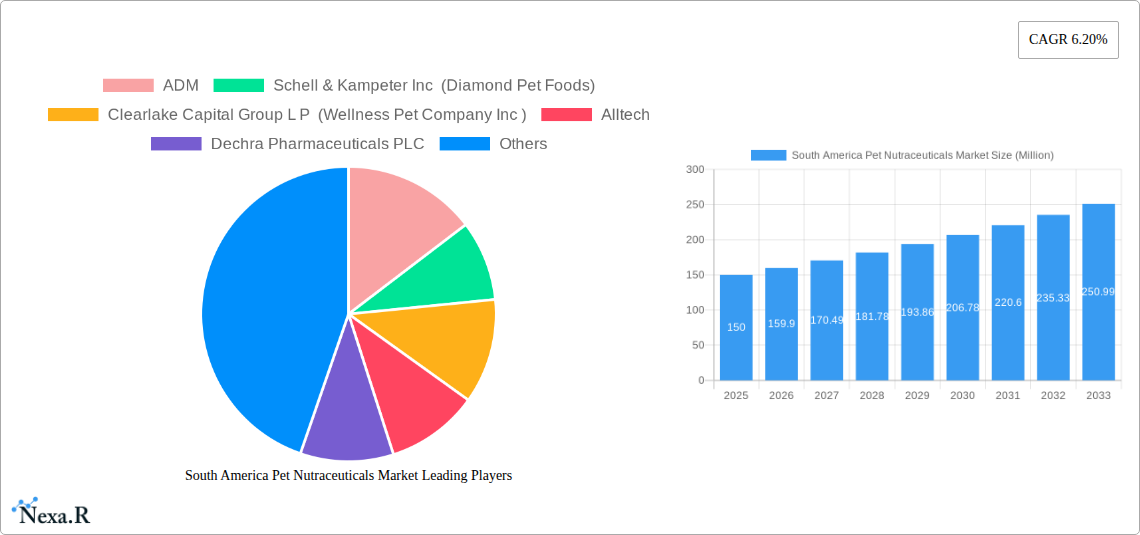 South America Pet Nutraceuticals Market Research Report - Market Size, Growth & Forecast