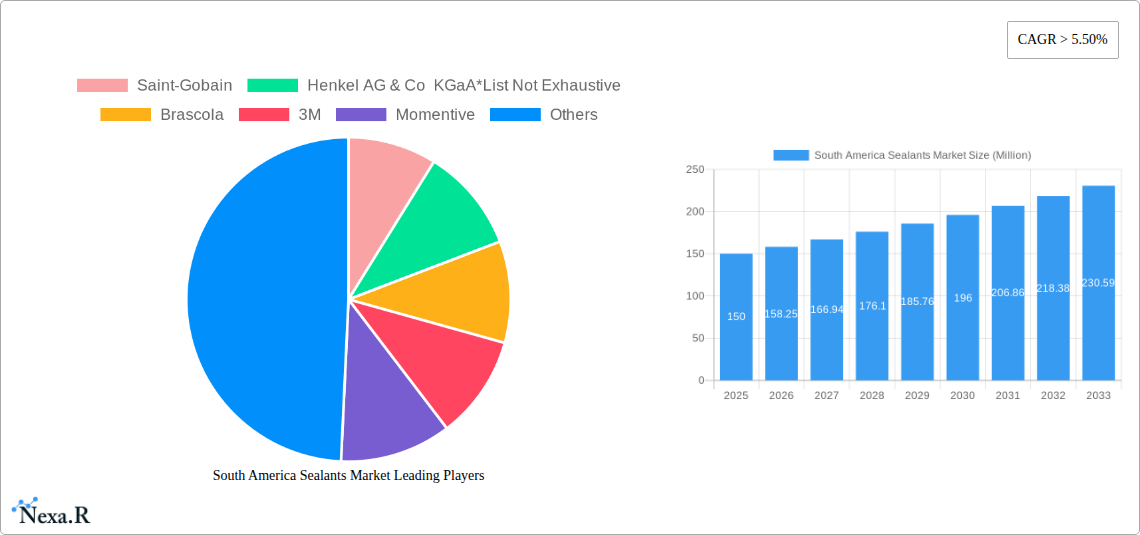 South America Sealants Market Research Report - Market Size, Growth & Forecast
