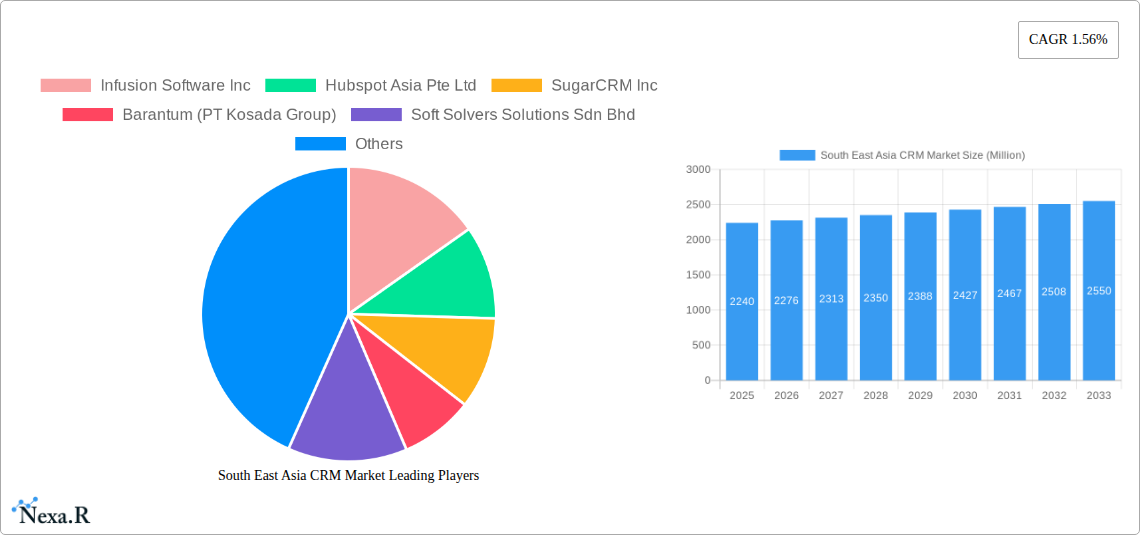 South East Asia CRM Market Research Report - Market Size, Growth & Forecast