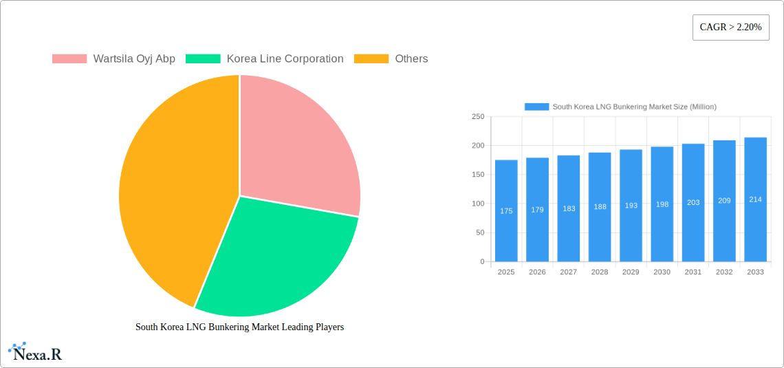 South Korea LNG Bunkering Market Research Report - Market Size, Growth & Forecast
