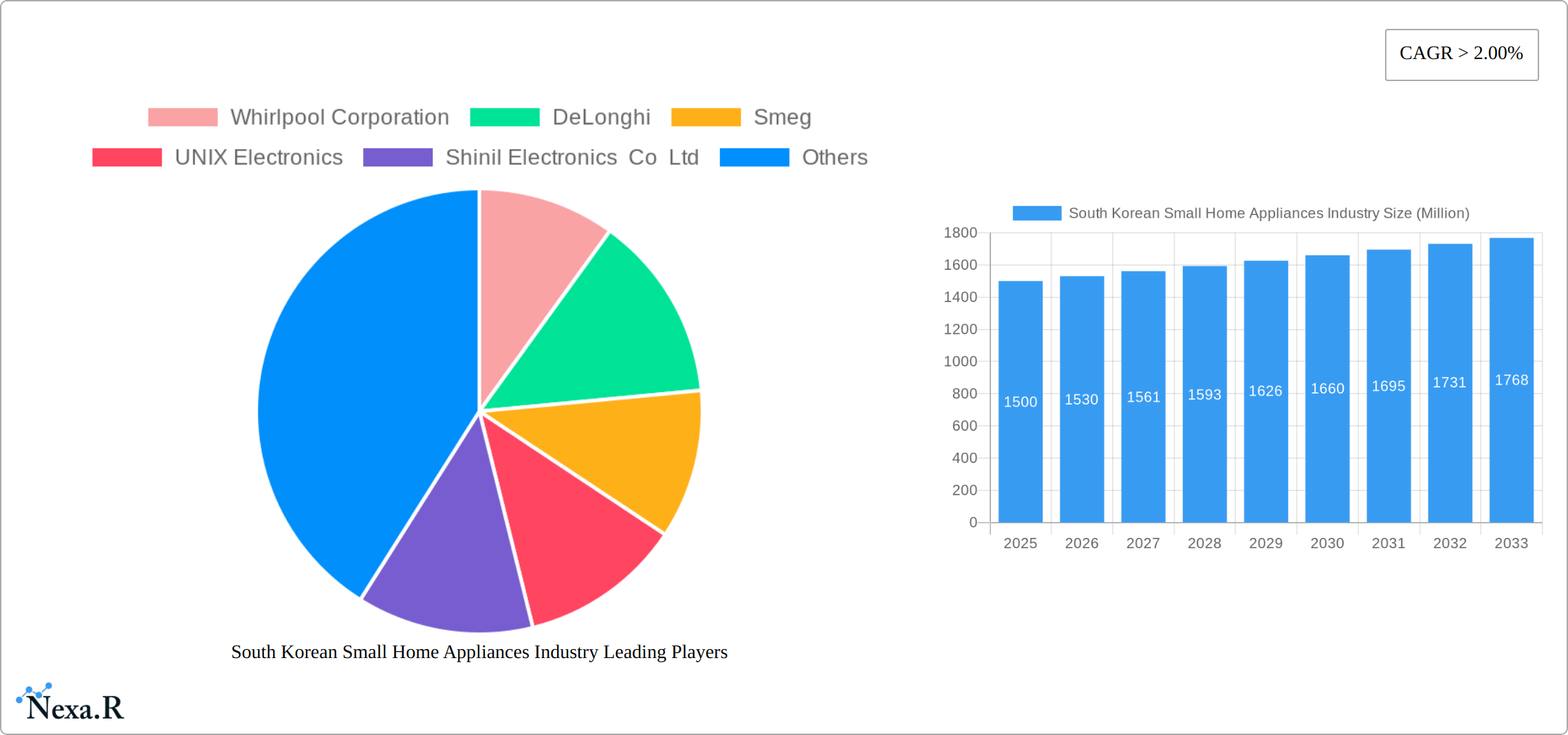 South Korean Small Home Appliances Industry Research Report - Market Size, Growth & Forecast