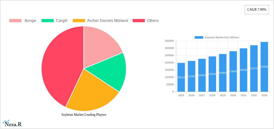 Soybean Market Research Report - Market Size, Growth & Forecast