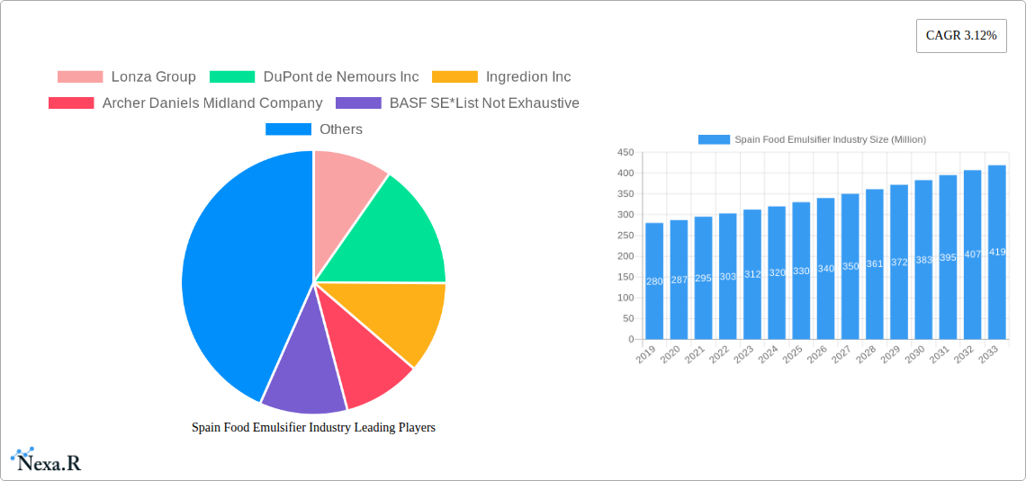 Spain Food Emulsifier Industry Research Report - Market Size, Growth & Forecast