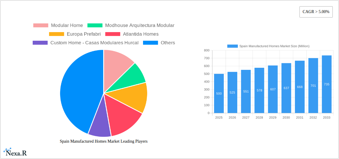 Spain Manufactured Homes Market Research Report - Market Size, Growth & Forecast