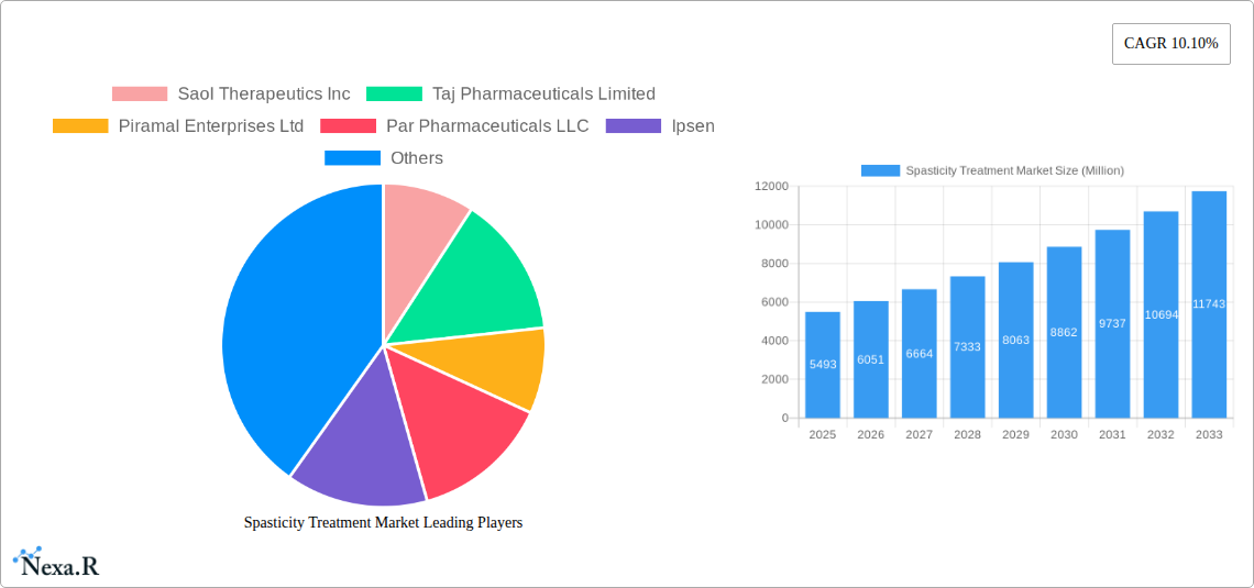 Spasticity Treatment Market Research Report - Market Size, Growth & Forecast
