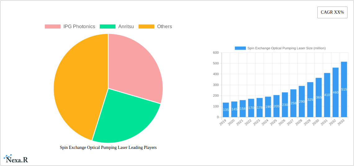 Spin Exchange Optical Pumping Laser Research Report - Market Size, Growth & Forecast