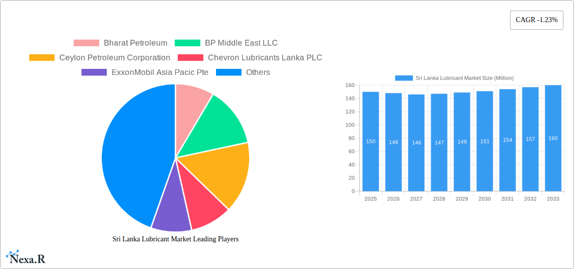 Sri Lanka Lubricant Market Research Report - Market Size, Growth & Forecast