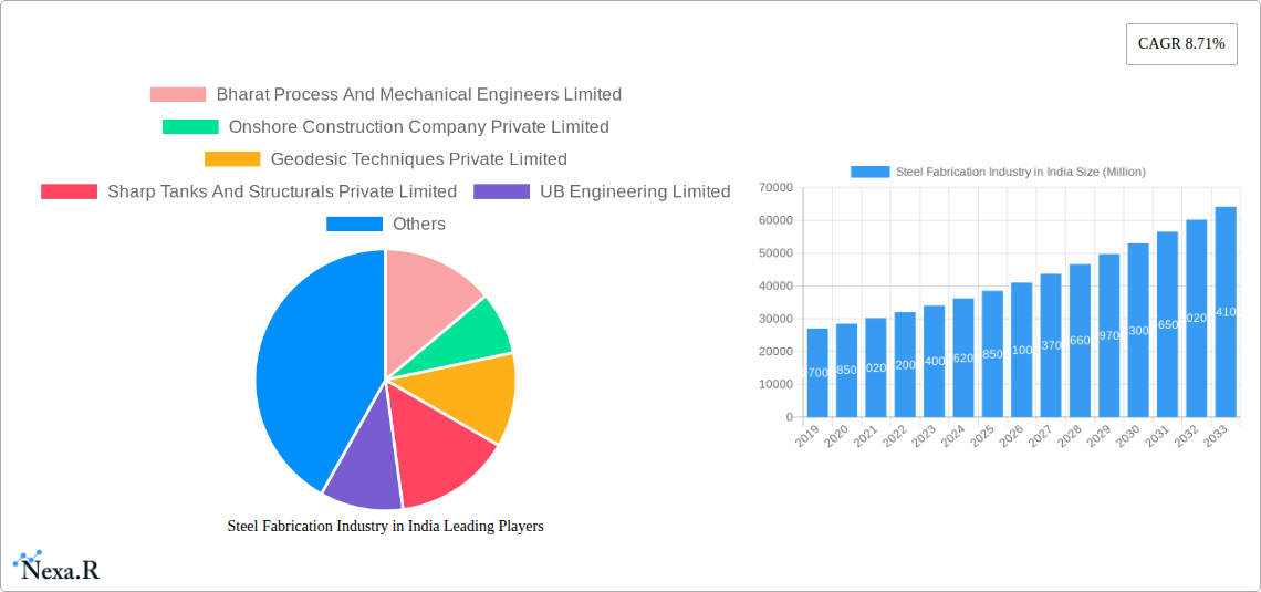 Steel Fabrication Industry in India Research Report - Market Size, Growth & Forecast