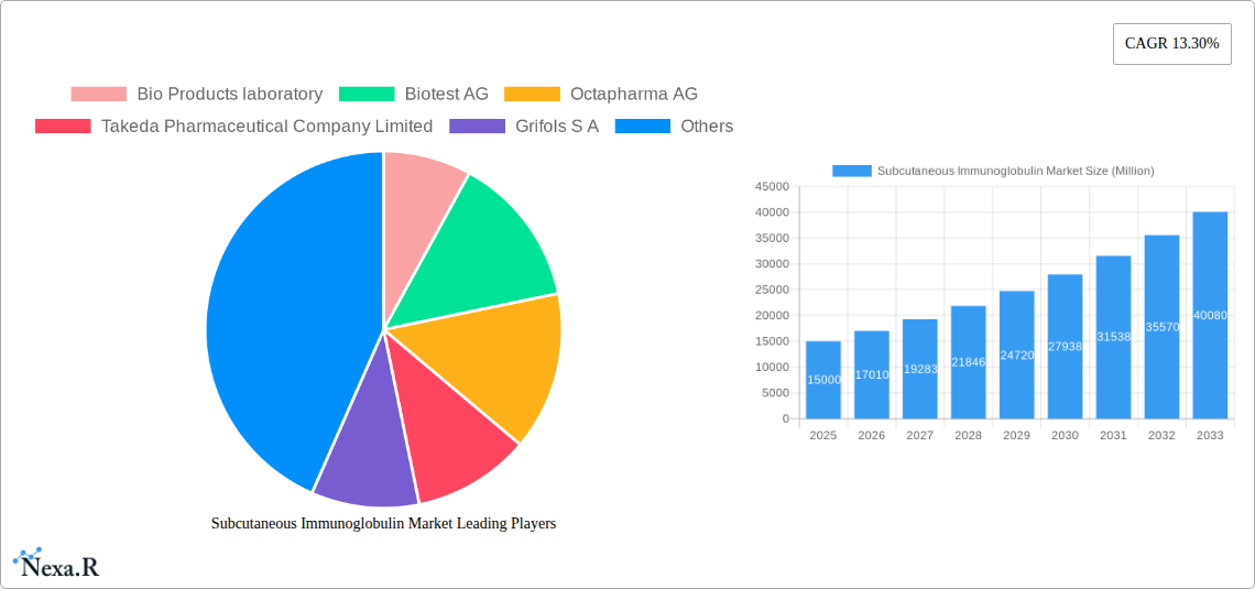 Subcutaneous Immunoglobulin Market Research Report - Market Size, Growth & Forecast