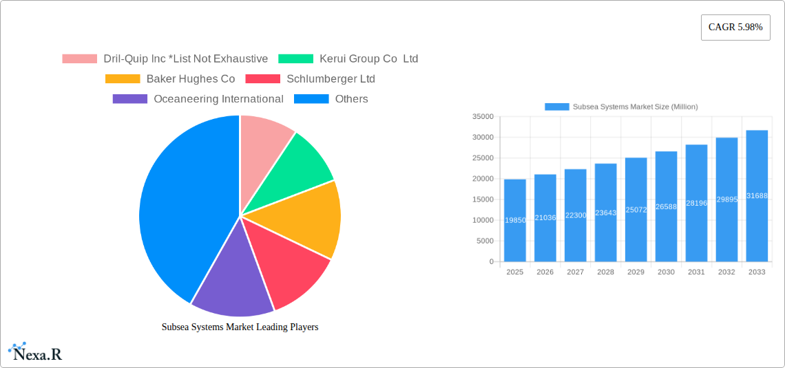Subsea Systems Market Research Report - Market Size, Growth & Forecast
