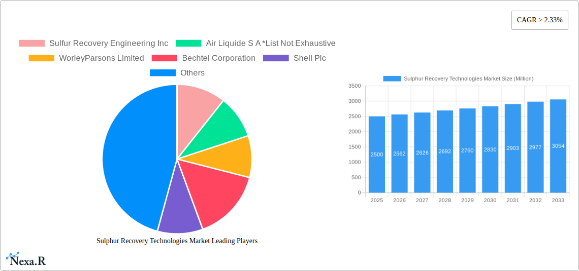 Sulphur Recovery Technologies Market Research Report - Market Size, Growth & Forecast