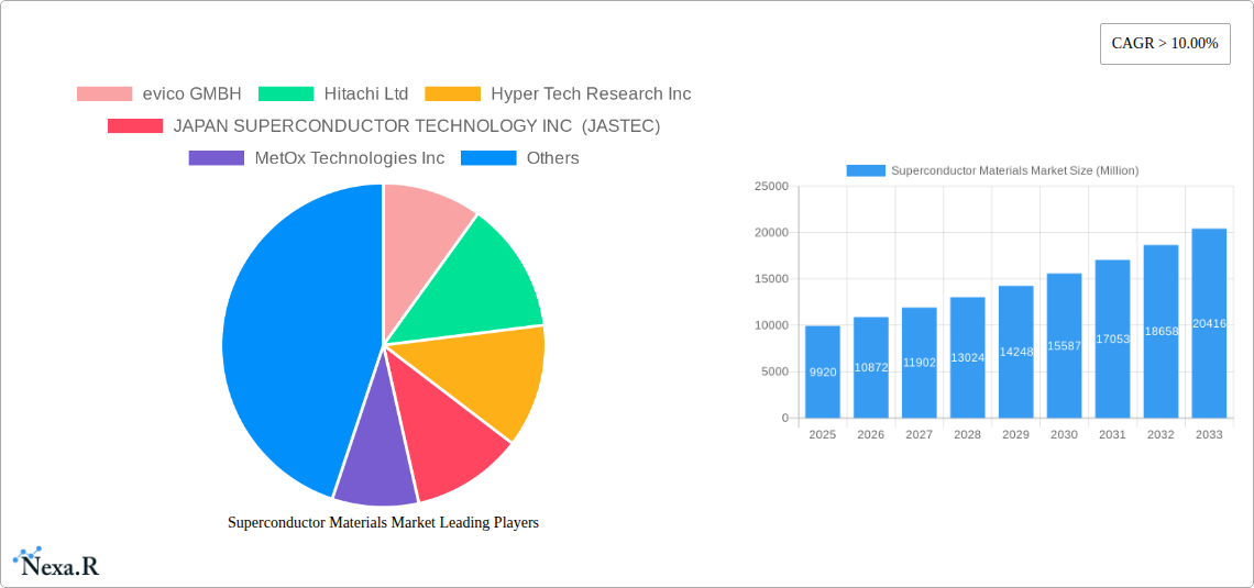 Superconductor Materials Market Research Report - Market Overview and Key Insights