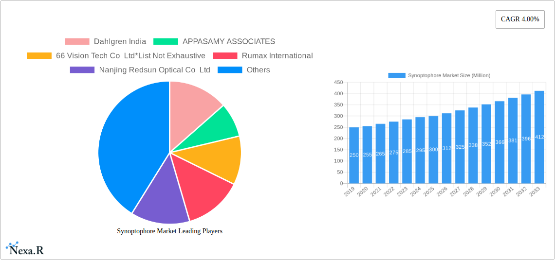 Synoptophore Market Research Report - Market Size, Growth & Forecast