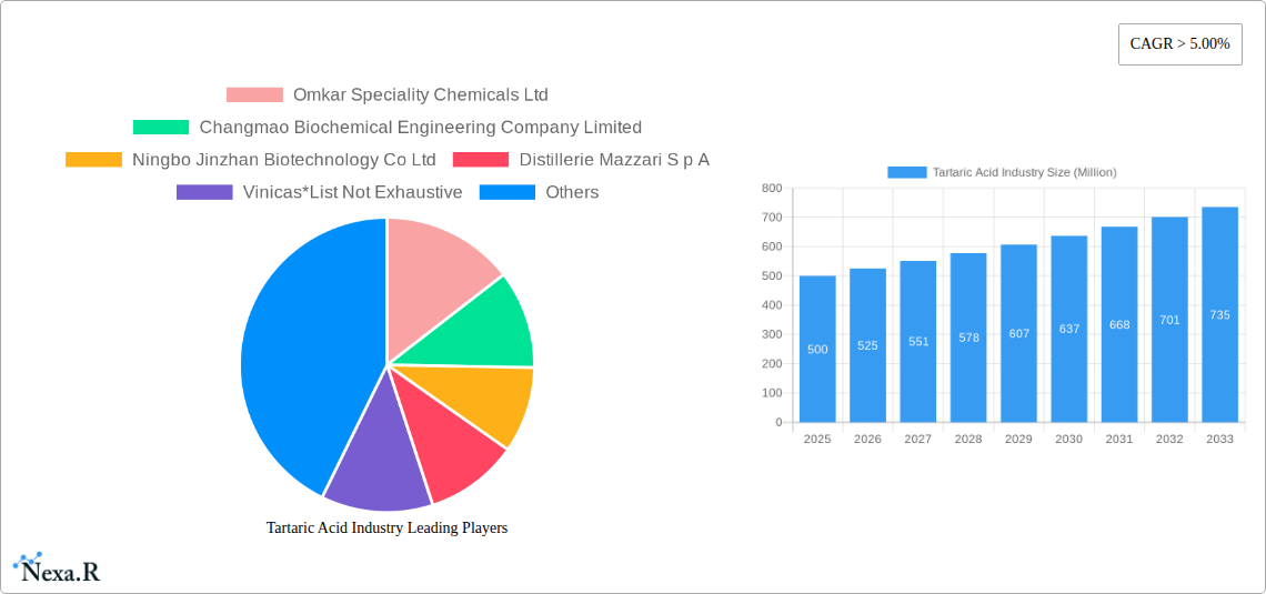 Tartaric Acid Industry Research Report - Market Size, Growth & Forecast