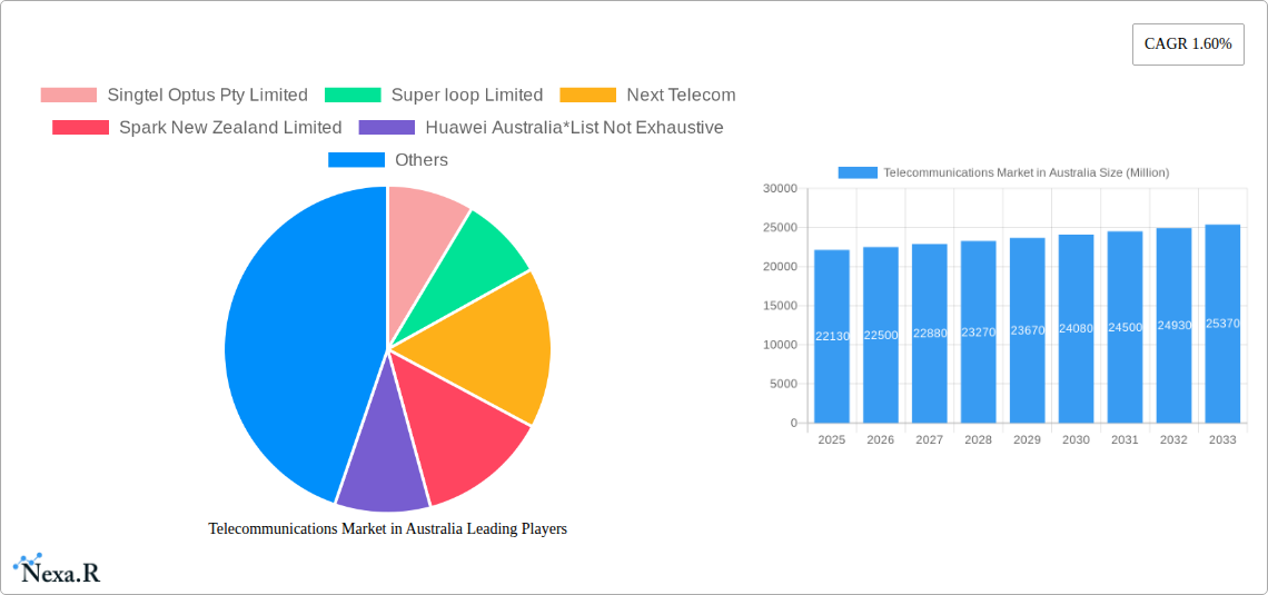 Telecommunications Market in Australia Research Report - Market Size, Growth & Forecast