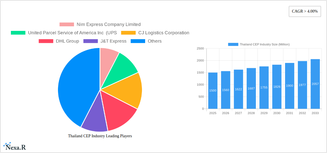 Thailand CEP Industry Research Report - Market Size, Growth & Forecast