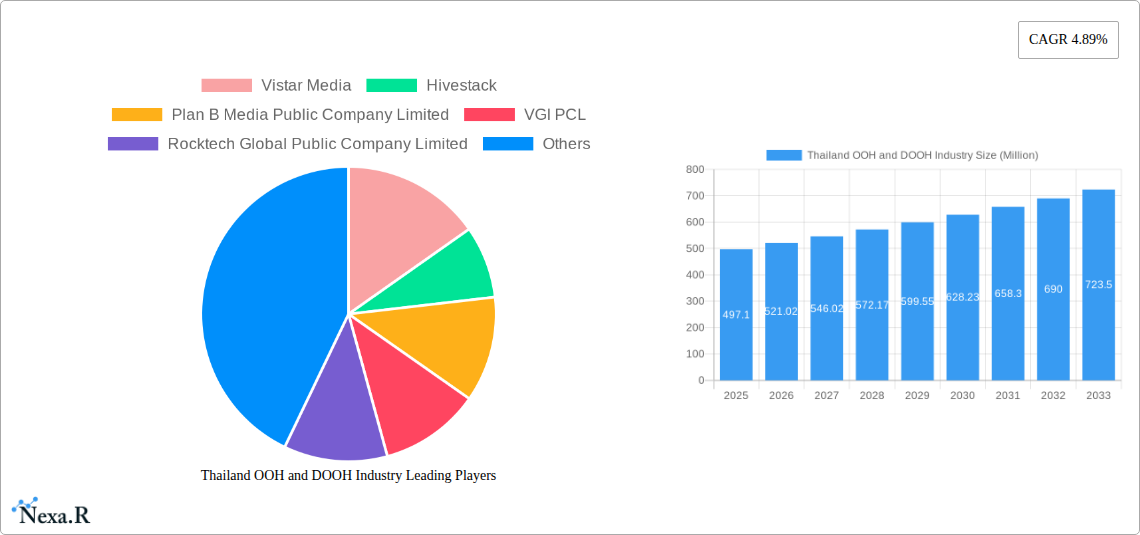 Thailand OOH and DOOH Industry Research Report - Market Size, Growth & Forecast