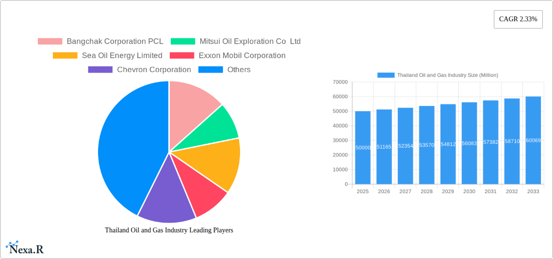 Thailand Oil and Gas Industry Research Report - Market Size, Growth & Forecast