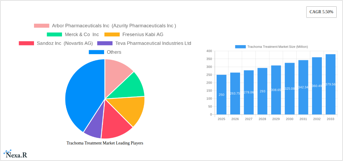 Trachoma Treatment Market Research Report - Market Size, Growth & Forecast