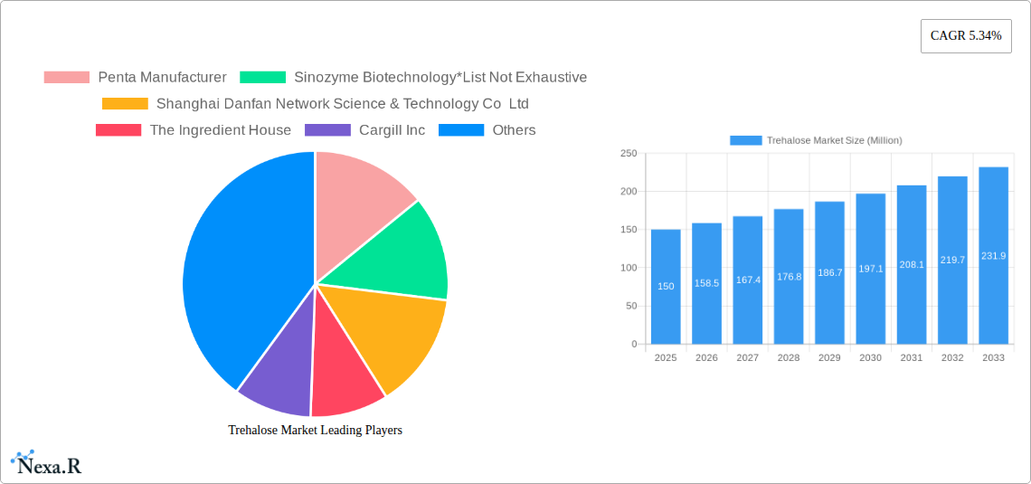 Trehalose Market Research Report - Market Size, Growth & Forecast