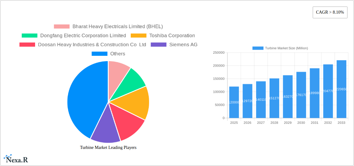 Turbine Market Research Report - Market Size, Growth & Forecast