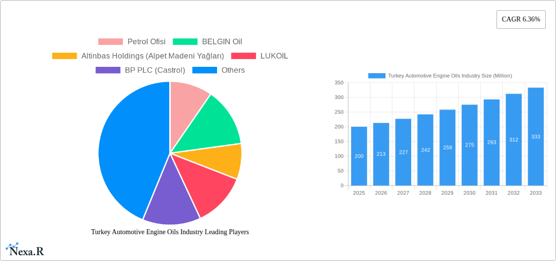 Turkey Automotive Engine Oils Industry Research Report - Market Size, Growth & Forecast
