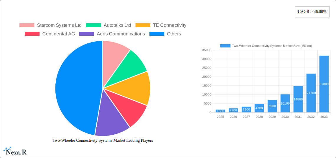 Two-Wheeler Connectivity Systems Market Research Report - Market Size, Growth & Forecast
