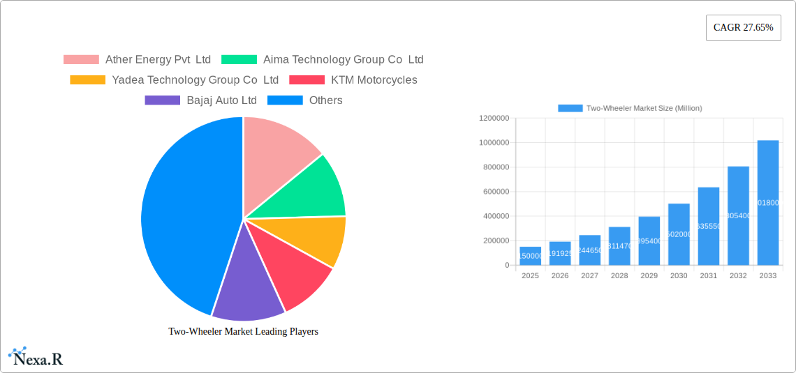 Two-Wheeler Market Research Report - Market Size, Growth & Forecast