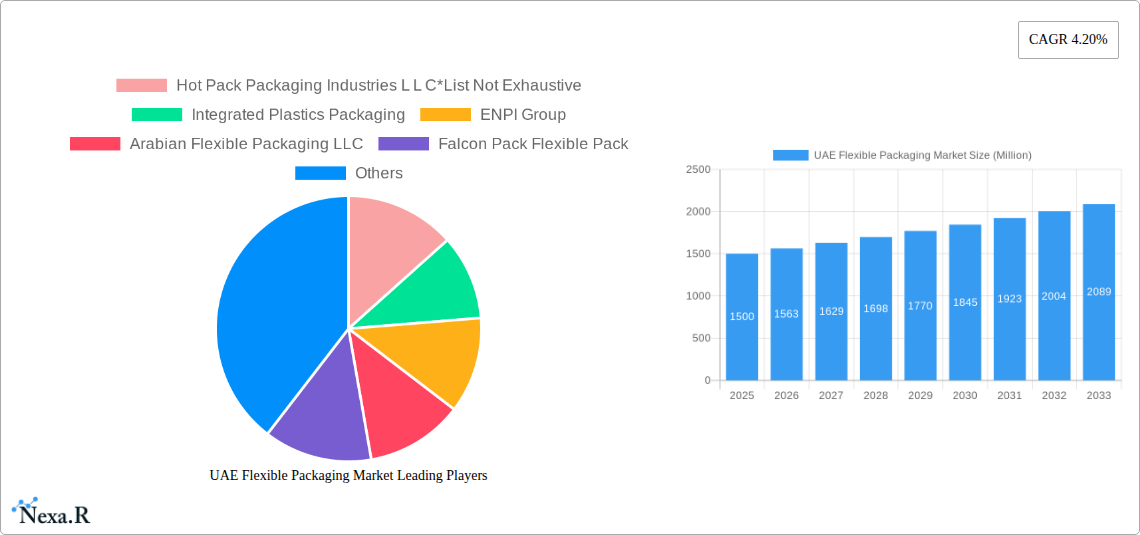 UAE Flexible Packaging Market Research Report - Market Size, Growth & Forecast