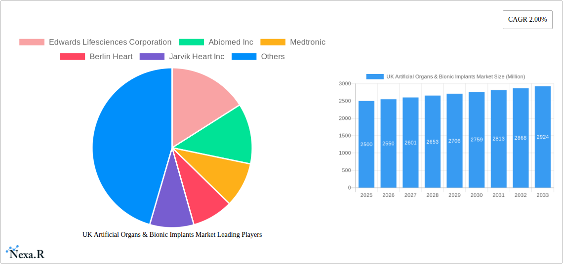 UK Artificial Organs & Bionic Implants Market Research Report - Market Size, Growth & Forecast